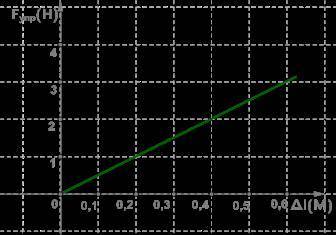 Определи по графику силу упругости, если удлинение пружины равно 0,4м. Определи коэффициент жёсткост