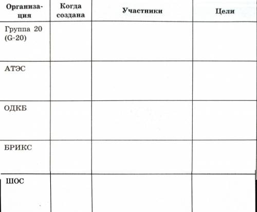 Используя информационные ресурсы Интернета, заполните таблицу. организация группа 20 (g20) АТЭС ОДКБ