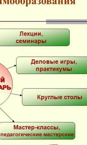 Перечислите пути самообразования