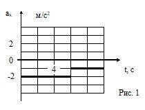 Используя график зависимости ах(t), запишите уравнения х(t), υх(t), ах(t), sх(t) для первого этапа д