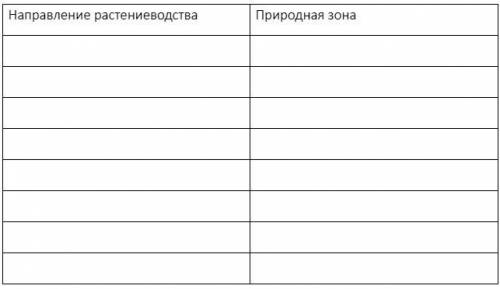 Сопоставьте карту природных зон и карту растениеводства, определите природные зоны, в которых наибол