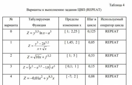 Составить на алгоритмическом языке PASCAL программу вычисления значений функции для данных из табл.