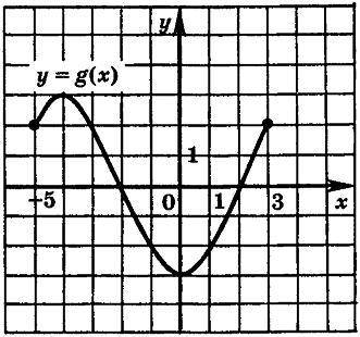 ⦁ Найти: а) область определения функции; б) f(-4), f(-1), f(1), f(2); в) промежутки возрастания; г)