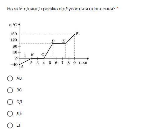 На якій ділянці графіка відбувається плавлення?