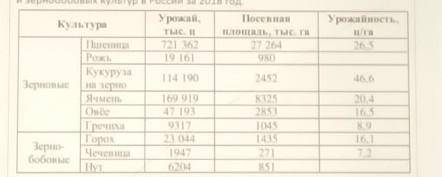 А) Найдите медиану посевной площади представленных культур. б) Найдите медианного представителя посе