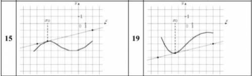 На рисунке изображён график функции y= f ( x) и касательная к нему в точке с абсциссой x0 .Найдите з
