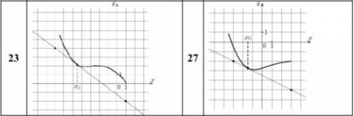 На рисунке изображён график функции y= f ( x) и касательная к нему в точке с абсциссой x0 .Найдите з
