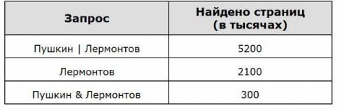 В языке запросов поискового сервера для обозначения логической операции «ИЛИ» используется символ «|