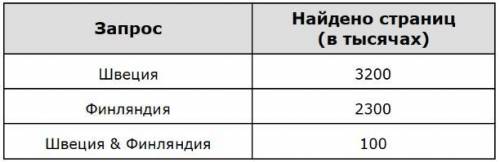 В языке запросов поискового сервера для обозначения логической операции «ИЛИ» используется символ «|