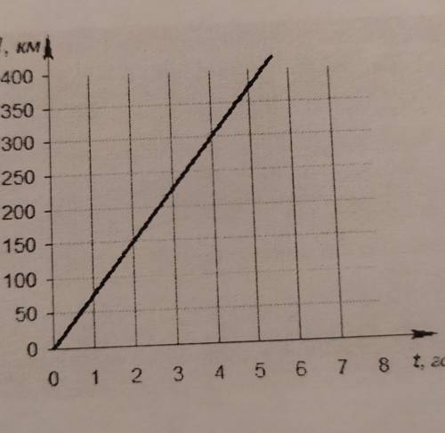 6. За графіком залежності шляху від часу для рівномірного руху ви значтешвидкість рухутіла.​