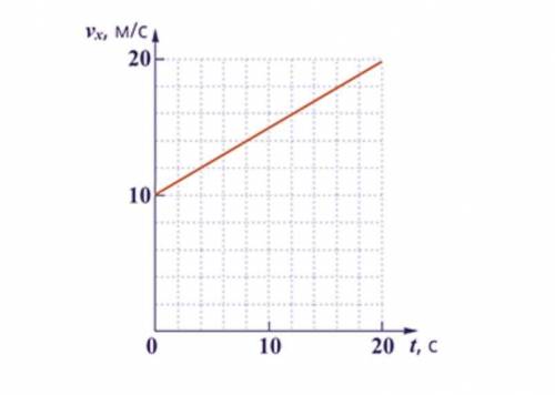 На графике, дана зависимость проекции скорости автобуса массой 20 т от времени. Автобус движется по
