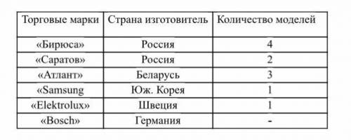 Определите показатели ассортимента холодильников в магазине «Электротовары»: полноту, широту – по то