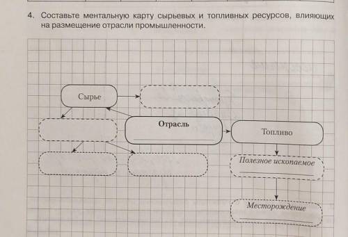 Составьте ментальную карту в сырьевых и топливных ресурсов реальных на размещение лесной промышленно