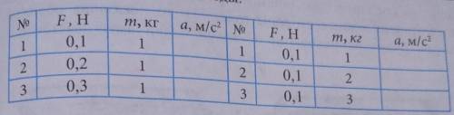 Найдите ускорение тележки на основе опытов 1 и 2 Заполните таблицу и сделайте выводы .​