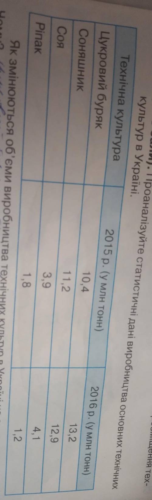 ДО ТЬ , ІВ! проаналізуйте статистичні дані виробництва основних технічних культур в Україні​