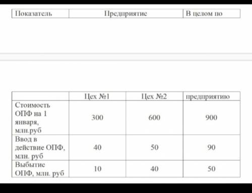 Определите, используя исходные данные таблицы, среднегодовую величину основных производственных фонд