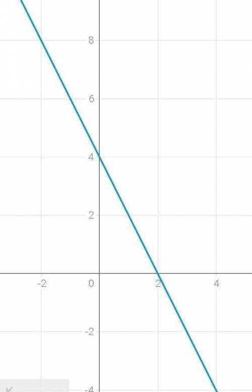 1. Побудуйте графік функції:y=-2х +4.​