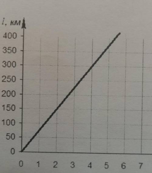 За графіком залежності шляху від часу для рівномірного руху визначтешвидкість руху тіла. ​