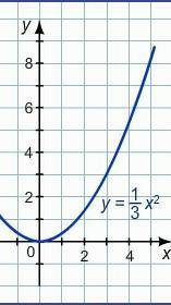 На рисунке изображён график функции y=1/3x². Выберите верные утверждения. График функции симметричен