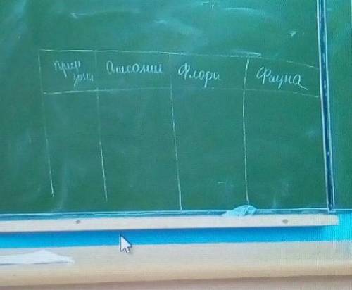 Заполните таблицу по природным зонам зоны :арктическая пустыня, тундра, лесотундра.​