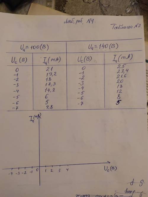 Тема исследование триода Покажите пример с каждой таблицы как решить и начертить график. Заранее