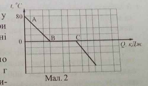 на графіку схематично зображено зміну температури 250г води під час теплообміну з навколишнім середо