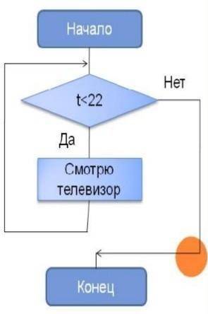 мама разрешила мне смотреть телевизор до 22 часов. (составить блок-схему с условием