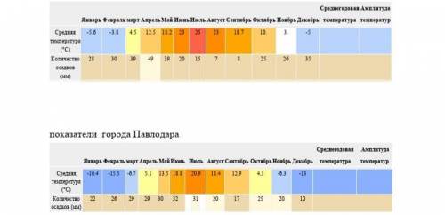 По приведенным данным в таблицах по городам Талдыкоргани и Павлодара вычислите среднегодовую темпера