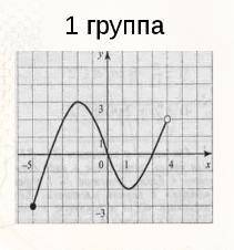 Исследуйте функцию по заданному графику. ( подробно )