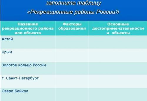 Заполните таблицу Рекреационные районы России