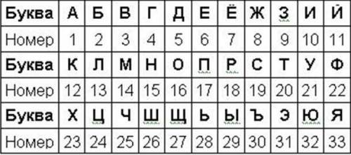 Используя шифр Цезаря (из презентации), декодируйте слово ЛСЙРУПДСБГЙА и запишите его в ответ