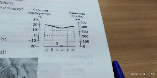 Наведена кліматодіаграма відображає особливості клімату: а) басейну річки Конґо, б) дельти річки Ніл