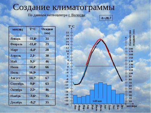 Параграф 39.составить климатическую диаграмму для своего города.Пример построения климатограммы в пр