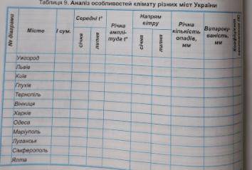 *cried* Практична робота № 6 Встановлення особливостей клімату різних регіонів України за аналізом