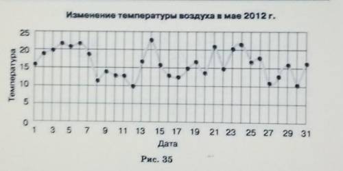 На графике изображают две координаты оси:горизонтально ox и вертикальную oy. На какой из этих осей о