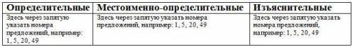 Укажи только номера придаточных предложений определительных, местоименно-определительных и изъясните