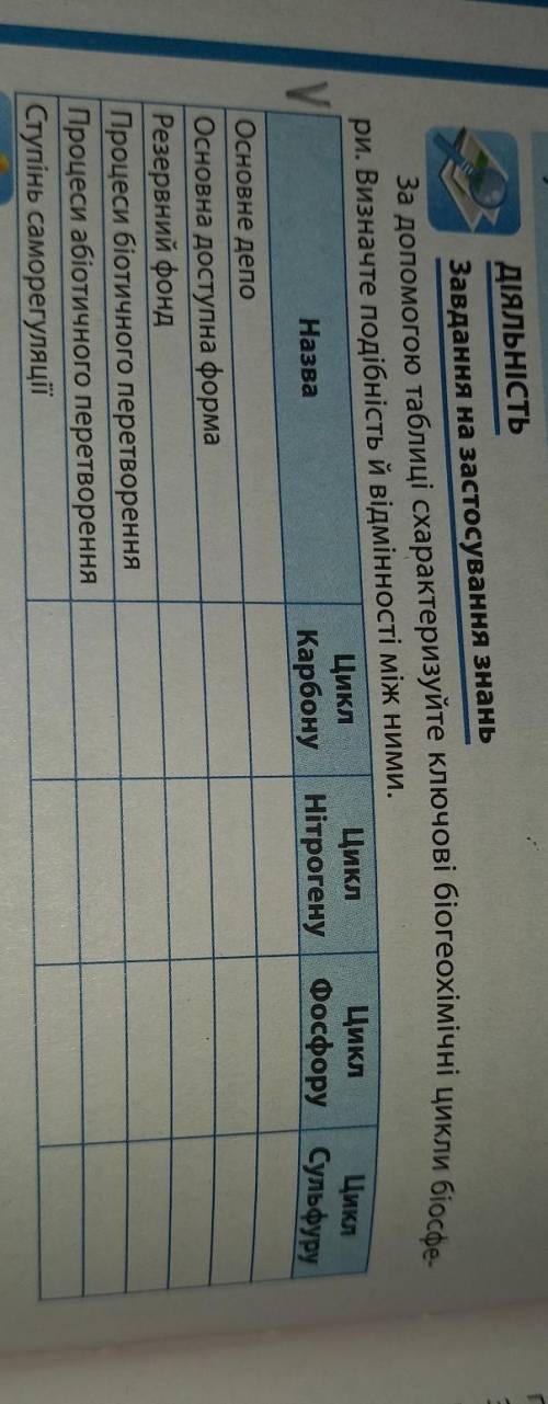 ДІЯЛЬНІСТЬ Завдання на застосування знаньЗа до таблиці схарактеризуйте ключові біогеохімічні цикли б