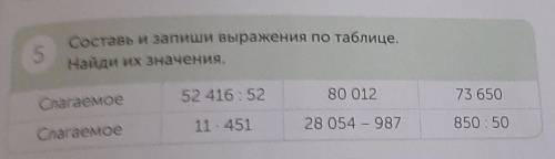 5 Составь и запиши выражения по таблице.Найди их значения,80 01252 416 : 52Слагаемое73 650Слагаемое1