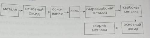 Составьте генетический ряд кальция по предложенной схеме и запишите соответствующие уравнения реакци