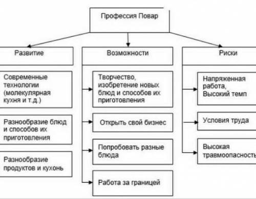 Составь кластер на тему повар​