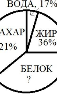 сухое молоко содержит жир сахар и воду на соотношение представлено в виде диаграммы сколько граммов