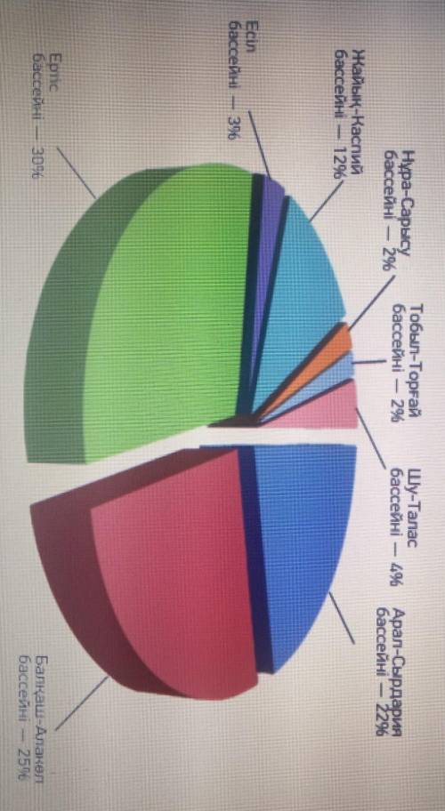 6-тапсырма. Төмендегі мәтінді оқып, диаграммадағы өзен бассейндерінің пайыздық мөлшерімен сәйкестенд