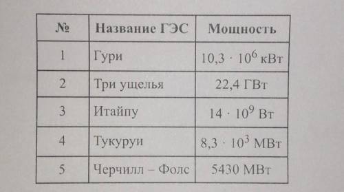 Абитуриент провел поиск информации в сети Интернет о наиболее мощных гидроэлектростанция (ГЭС) в мир