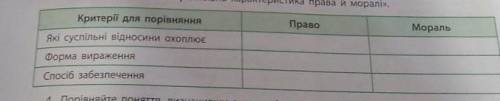 Заповніть таблицю Порівняльна характеристика права й моралі.до ть будьласка​