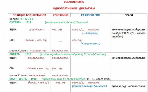 Составить текст по таблице Установление однопартийной диктатуры