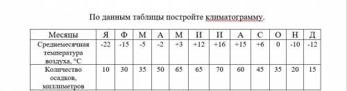 решить по Географии. По данным таблицы постройте климатограмму.