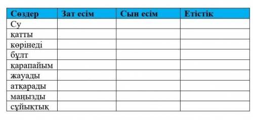 Мәтінді пайдаланып, семантикалық картаны толтыр.  СөздерЗат есімСын есімЕтістікСу   қатты   көрінеді