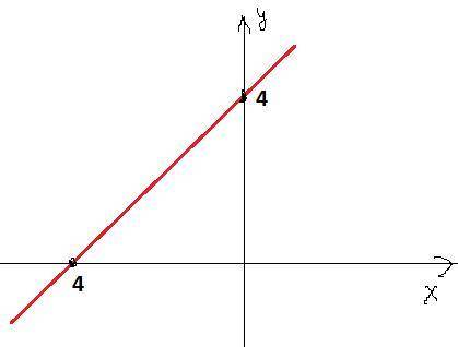 Given the graph of function y=kx+by=kx+b. a)Find the value of \mathbf{b}b and angle coefficient k in