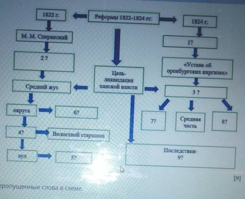 Вставьте пропущенные слова в схеме