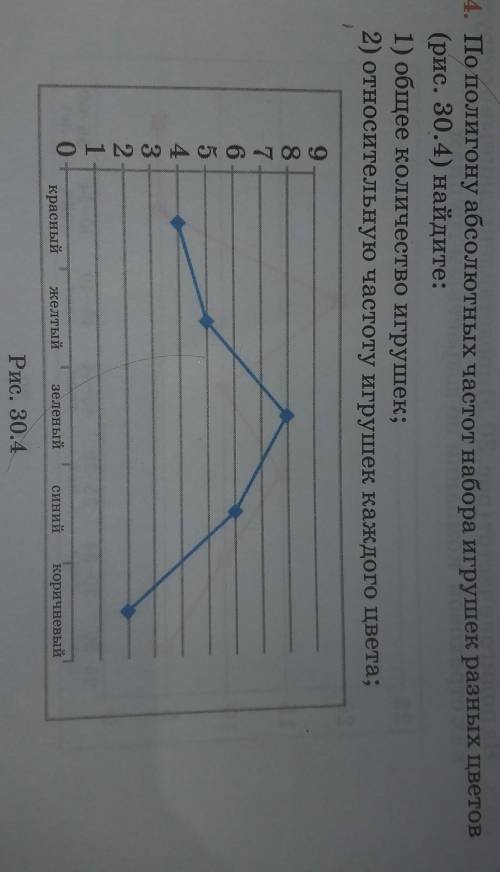 По полигону абсолютных частот набора игрушек разных цветов (рис. 30.4) найдите:1) общее количество и